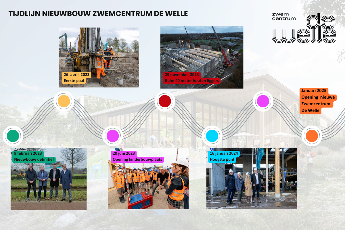 Tijdlijn nieuwbouw zwemcentrum de welle.png